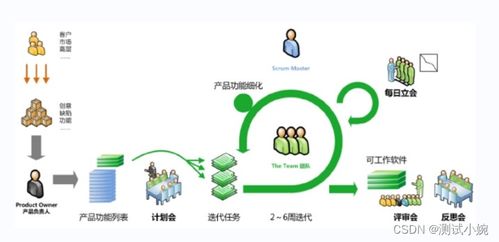 軟件測試面試必備 全面解析主流軟件開發(fā)模型
